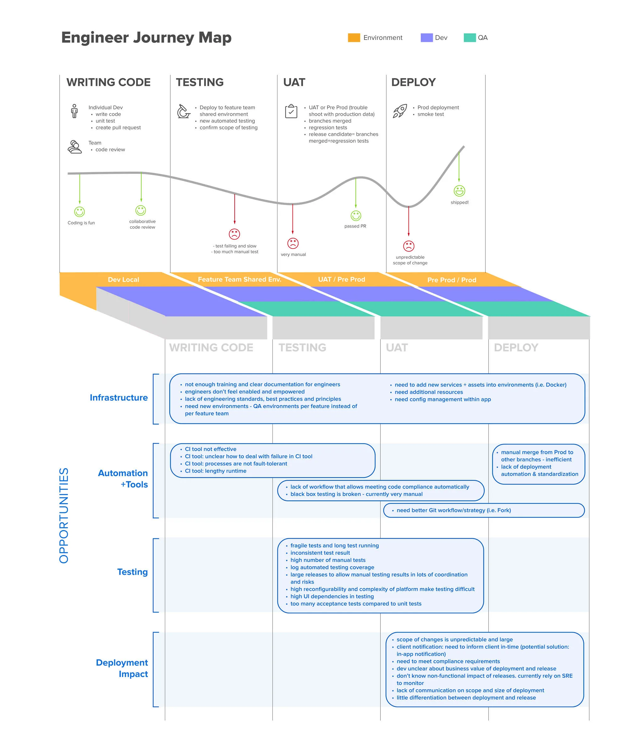 Sample screen from the Engineer Journey Map project