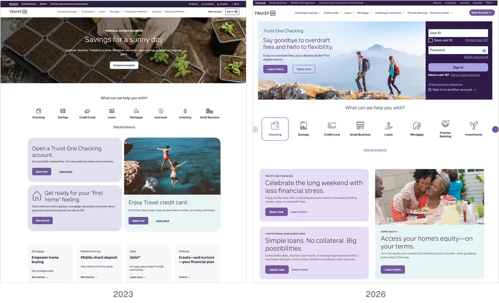 The truist.com homepage in 2023 and 2026, side by side. In 2023 (left), Sign in is a small button in the top-right of the header and the page leads with a lifestyle photo hero. In 2026 (right), a User ID and password sign-in module is exposed directly in the hero, next to the lifestyle image.